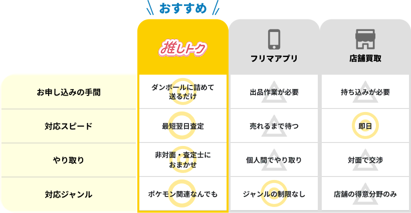 推しトク・フリマアプリ・店舗買取の比較表。推しトクはダンボールに詰めて送るだけ、最短翌日査定、非対面で査定士におまかせ、ポケモン関連なんでも対応。フリマアプリは出品作業が必要、売れるまで待つ、個人間でやり取り、ジャンルの制限なし。店舗買取は持ち込みが必要、即日、対面で交渉、店舗の得意分野のみ。